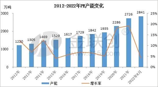 The production capacity of PE continues to increase, and the structure of import and export varieties changes.