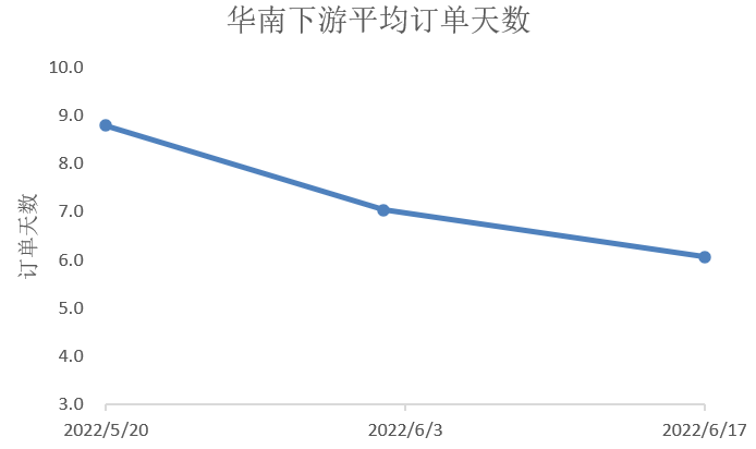 Inventory continued to accumulate,  PVC suffered a wide range of losses.