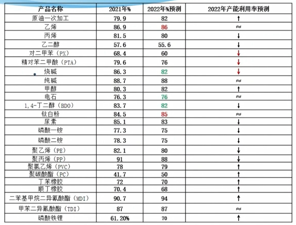 2022 “Key Petrochemical Product Capacity Early Warning Report” released!