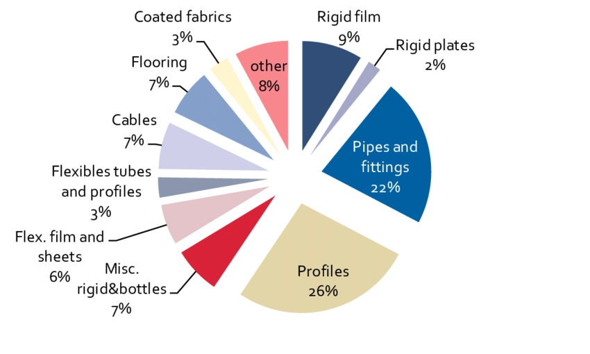 What PVC is used for ?