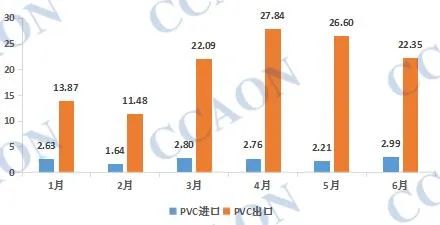 China’s PVC exports remain high in the first half of the year.