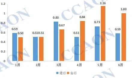 A brief analysis of China’s paste pvc resin import and export data from January to June.