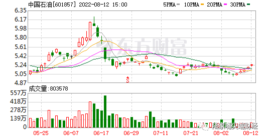 Sinopec, PetroChina and others voluntarily applied for delisting from US stocks !