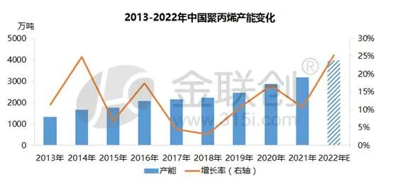 Expansion! Expansion! Expansion! Polypropylene (PP) all the way forward!