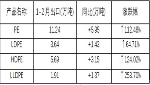 The export volume increased significantly from January to February 2023.