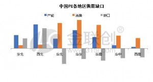 Разрыв между спросом и предложением полиэтилена в Китае в каждом регионе.