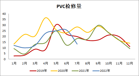 Weekly social inventory accumulated slightly. According to market news, petkim is located in Turkey, with 157000 T / a PVC plant parking