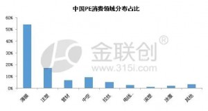 Proporția segmentului de consum de PE în China.