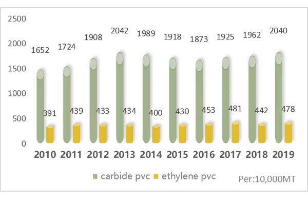 Primerjava dveh proizvodnih zmogljivosti PVC-ja